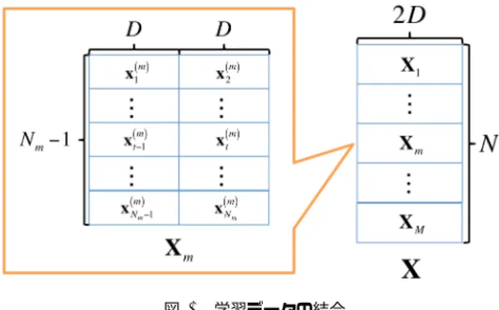 図 3 学習データの結合 4.1 遷移確率の導出 前状態から現状態への遷移確率 p(x t | x t−1 ) を求めるた め，まず隣接する時間フレームの同時確率 p(x t , x t − 1 ) を 導出する [10] ．学習データから抽出した D 次元の特徴量 を以下の手順で結合する．学習データとして M 文章の音 声を用い，学習データの m (1 ≤ m ≤ M) 番目の文章が N m 個の時間フレームに分割されているとする．文章 m の t (1 ≤ t ≤ N m ) フレームにおける特徴ベクト