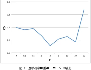 表 1 ケプストラム歪み（ CD ）の評価