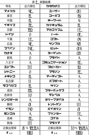 表 1 実験結果 地名  出力順位 カタカナ語   出力順位 アメリカ 71 ユーザー 844 東京 24 コーパス 17 中国 15 キーワード 7 イギリス 20 カリキュラム 14 京都 229 アルゴリズム 42 ドイツ 9 ノード 92 千葉 30 コスト 87 広島 72 サンプル 796 スペイン 670 ビット 837 カナダ  * ターゲット 885 群馬 8 プライド * 八王子 * コミュニケーション 11 エジプト 636 スピーカー 28 シドニー 8 マラソン 11 メキシコ 1