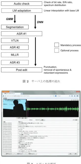 表 1 モデルのプロファイルの一覧 名称 講演 ビデオ講義 討論 学習データ CSJ （学会講演） CSJ （学会講演） 国会音声 + 放送大学音声 音響モデル DNN-HMM DNN-HMM GMM-HMM 言語モデル 単語 Trigram タから学習したモデル [13], [14] を，討論には国会音声・会 議録から学習したモデル [15] を用意している． サーバで行われる処理の流れを図 2 に示す．前述した音 声品質チェックの後，コンテンツとともに関連文書が与え られている場合は，選択されたプロファ