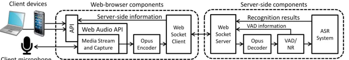 図 1 Proposed ASR system based on Web-browser components.