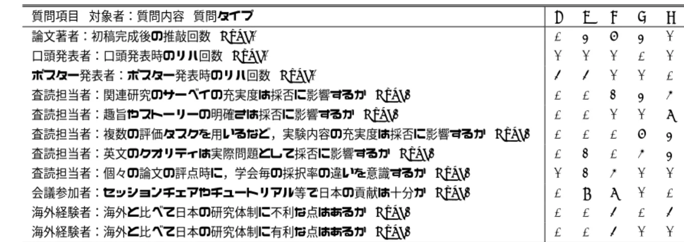 表 1 本 ICASSP 報告の著者へのアンケート． Type １の質問の回答は A:0-1 ， B:2-3 ， C:4-5 ， D:6-7 ， E:8 以上，のいずれか１つを選択． Type ２の質問の回答は A: しない / いいえ，