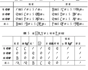 表 1 収録した授業音声（ 44 授業， 14 名， 26.3 時間）の内訳 男性 女性 低学年 0 名， 0 授業， 0 時間 5 名， 16 授業， 10.4 時間 中学年 2 名， 6 授業， 2.5 時間 2 名， 7 授業， 5.0 時間 高学年 3 名， 9 授業， 4.3 時間 2 名， 6 授業， 4.1 時間 合計 5 名， 15 授業， 6.8 時間 9 名， 29 授業， 19.5 時間 表 2 収録した授業内容の内訳 総合   算数 国語 社会 理科 生活 道徳 （英語） 図工  低
