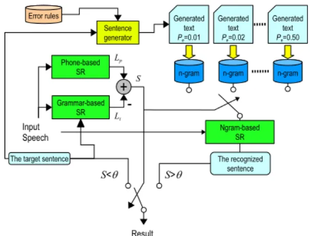 Fig. 3 Speech recognition based on grammatical-error-injected language model [25] 日本人がよく犯す誤りを混入させて文を生成し，そこから 統計的言語モデルを作成する方法を検討した．いくつかの 方法を提案しているが，そのうちの一つ [30] を図 3 に示 す．この方法では，認識すべき文を既知として，それに対 して学習者がどう発話したのか（文法・語彙誤りが混入し たのか）を高精度に認識する．最初に，認識すべき文に対 して，日本人が