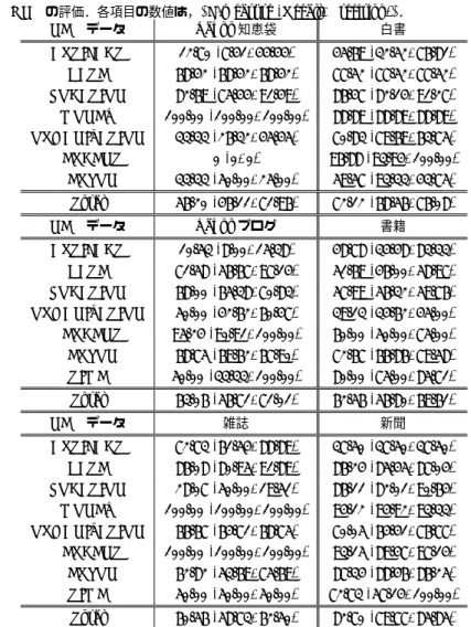表 5 BCCWJ 基本固有表現コーパス (2015 年 4 月 14 日版 ) の各ジャンルのデータにおける KNP の評価．各項目の数値は， ”F-measure (Recall, Precision)” ．