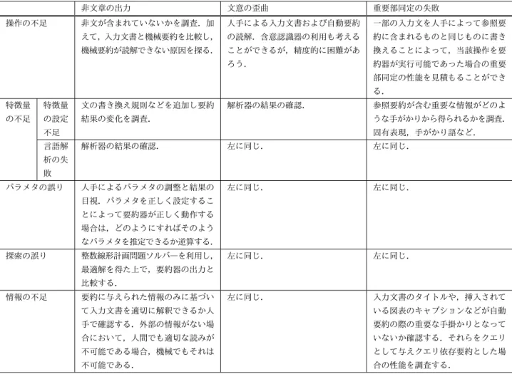 表 2 自動要約の誤り分析の枠組みの適用方法． 非文章の出力 文意の歪曲 重要部同定の失敗 操作の不足 非文が含まれていないかを調査．加 えて，入力文書と機械要約を比較し， 機械要約が読解できない原因を探る． 人手による入力文書および自動要約の読解．含意認識器の利用も考えることができるが，精度的に困難があ ろう． 一部の入力文を人手によって参照要約に含まれるものと同じものに書き換えることによって，当該操作を要約器が実行可能であった場合の重要 部同定の性能を見積もることができ る． 特徴量 の不足 特徴量の設