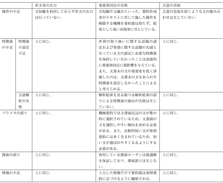 表 14 自動要約の誤り分析の一例． 非文章の出力 重要部同定の失敗 文意の歪曲 操作の不足 文短縮を利用しておらず非文の出力 は行っていない． 文短縮や文融合といった，要約作成者がテキストに対して施した操作を 模倣する機構を要約器は持たず，結 果として低い再現率に甘んじている． 文意の歪曲を招くような文の組み合わせは生じていない． 特徴量 の不足 特徴量の設定 不足 上に同じ． 外資の取り扱いに関する話題の認定および香港に関する話題の先頭となっている文の認定に必要な特徴量 を保持していなかったことは直接的