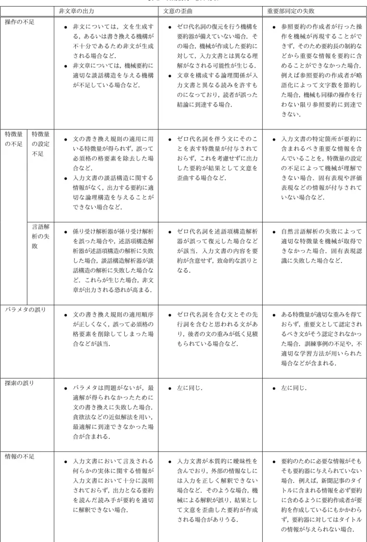 表 1 自動要約の誤り分析 非文章の出力 文意の歪曲 重要部同定の失敗 操作の不足 • 非文については，文を生成す る，あるいは書き換える機構が 不十分であるため非文が生成 される場合など． • 非文章については，機械要約に 適切な談話構造を与える機構 が不足している場合など． • ゼロ代名詞の復元を行う機構を要約器が備えていない場合．その場合，機械が作成した要約に対して，入力文書とは異なる理 解がなされる可能性が生じる．•文章を構成する論理関係が入力文書と異なる読みを許すも のになっており，読者が誤った 