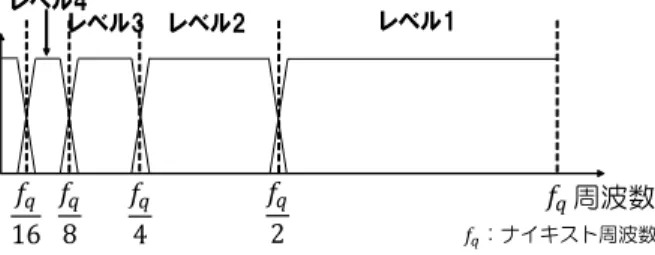 図 3 Haar と Daubechies2 Wavelet のフィルタ特性の比較