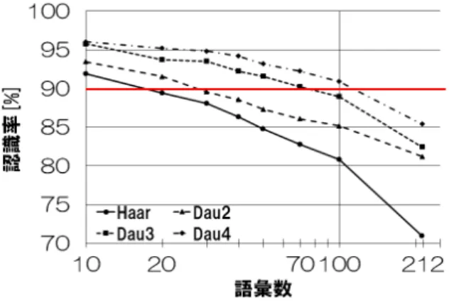図 10 語彙数による認識率の推移 90% 以上を設定した場合， Haar ， Daubechies2, 3, 4 では， それぞれ 10 ， 20 ， 70 ， 100 単語までを使用できるという結 果になり， 10 単語程度の語彙を持つ単語認識システムであ れば， Haar Wavelet を用いても十分な認識精度を得られる ことが分かった．しかし， Daubechies2, 3 Wavelet を用い ることで， MFCC より高速に，かつ Haar より大語彙での 認識が行える． 5