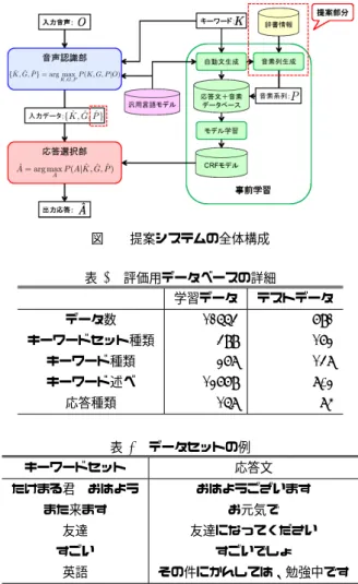 表 2 単語の音素系列 単語 高校 方向 単語の音素系列 k o: k o: h o: k o: 音素系列の共通部分 o: k o: o: k o: み込むことで，認識誤りが発生した単語が入力された場合 でも，正しい応答文を選択する可能性が高まることが期待 できる． 4.2 音素系列の学習 音素系列を応答選択の CRF に組み込んだ場合の入力系列 と出力系列を述べる．このシステムにおいて，入力系列は質 問文の単語列と質問文の音素系列，出力系列は応答文である． このとき，質問文は形態素解析後の単語列を系列とし