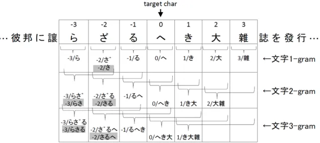 図 2 文字 n-gram 素性．疑似濁点無表記文字 n-gram は編み掛けで表している． ンライン学習アルゴリズムを採用した． ALT では，上流タスク（ e.g., 依存構造解析）と，上流タ スクの出力を用いる下流タスク（ e.g., 統計的機械翻訳の Reordering ）が与えらえれたときに，下流タスク側で設定 したコスト関数を最小とするような上流タスクのモデル を学習する．この学習アルゴリズムの利点は，上流タスク 側の gold アノテーションを持たない下流タスクのデータ も上流タスクの学習に