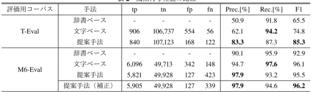 表 2 濁点付与性能の比較 評価用コーパス 手法 tp tn fp fn Prec.[%] Rec.[%] F1   辞書ベース - - - - 50.9 91.8 65.5 T-Eval 文字ベース 906 106,737 554 56 62.1 94.2 74.8 提案手法 840 107,123 168 122 83.3 87.3 85.3   辞書ベース - - - - 90.1 95.9 92.9 M6-Eval 文字ベース 6,096 49,713 342 148 94.7 97.6 96.1 
