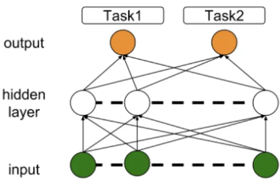 図 2 Multi Task Feature Learning の構造．活性化関数が線形でノード の数が入力ベクトルの事件と同じ二層の特殊なニューラルネッ トとして定義される． たい．この構造を示したものが図 2 である．これは活性化 関数に恒等関数を用いた二層のニューラルネットの構造を しており，ニューラルネットを用いた multitask learning [3] はこの構造と関係した形になっている． 次に MTFL は， h i (x) = ⟨ x , u i ⟩ であることを仮定する．ここ で u 