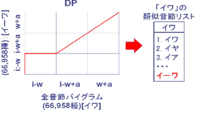 図 3.1  「イワ」の音節バイグラム間照合  提案方式は，図 3.1 のように 2 つの音節バイグラムをそれ ぞれ triphone 列に直した上で DP 照合を行う．局所距離には triphone 間の音響間距離を用いる．  音節バイグラム間照合方式の手順を以下に示す．  1