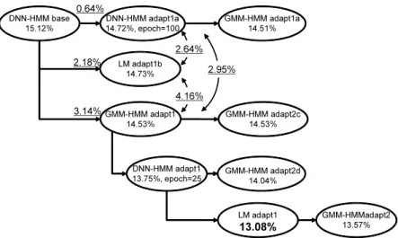 図 7 Word accuracy using cross adaptation