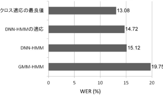 図 9 Summary of recognition results