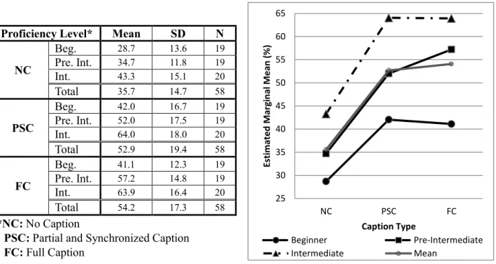 Figure 4 Comprehension performance of the two classes on the first part of the video with di ff erent treatments (NC, PSC, FC)