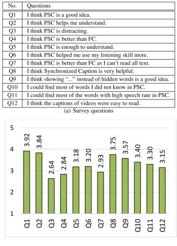 Figure 6 5-point Likert-scale questionnaire results on PSC (1 = strongly disagree, 2 = disagree, 3 = neutral, 4 = agree 5 = strongly agree)