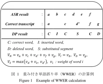 図  1  重み付き単語誤り率（WWER）の計算例  Figure 1  Example of WWER calculation 