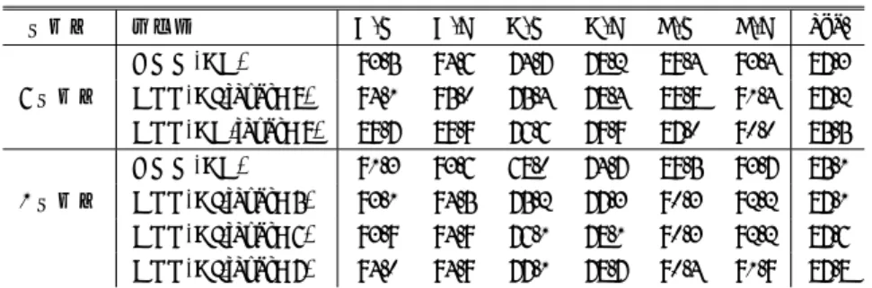 表 2 クラス既知での単語認識精度 ( 隠れ層： 1024 ユニット，入力フレーム数： 11) Table 2 Word recognition accuracy[%] with corresponding to GMM/DNN