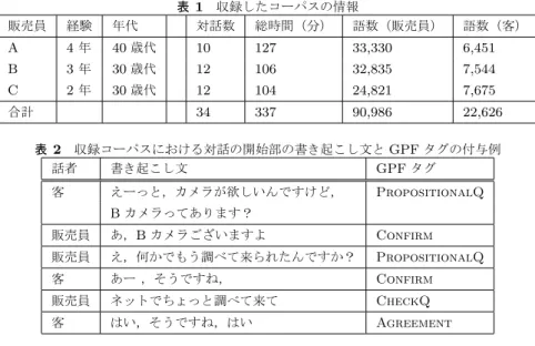 表 1 収録したコーパスの情報 販売員 経験 年代 対話数 総時間（分） 語数（販売員） 語数（客） A 4 年 40 歳代 10 127 33,330 6,451 B 3 年 30 歳代 12 106 32,835 7,544 C 2 年 30 歳代 12 104 24,821 7,675 合計 34 337 90,986 22,626 表 2 収録コーパスにおける対話の開始部の書き起こし文と GPF タグの付与例 話者 書き起こし文 GPF タグ 客 えーっと，カメラが欲しいんですけど， Proposi