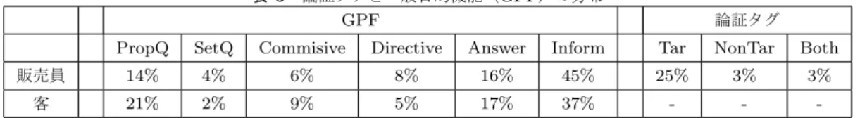 表 5 論証タグと一般目的機能（ GPF ）の分布