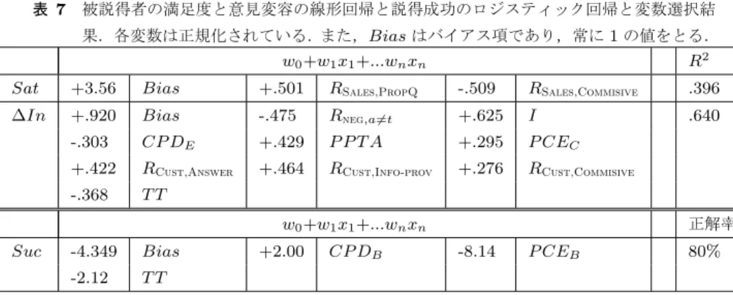 表 7 被説得者の満足度と意見変容の線形回帰と説得成功のロジスティック回帰と変数選択結 果．各変数は正規化されている . また， Bias はバイアス項であり，常に 1 の値をとる．