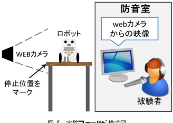 図 2 実験で使用したロボット Fig. 2 The robot used in the experiment