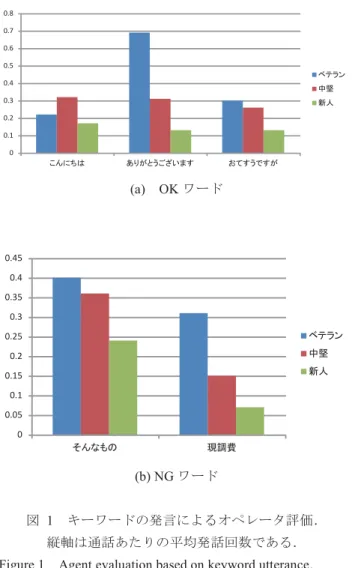 Table 2 Dialog analysis parameters used for evaluating  operator’s performance  ᑐヰศᯒࣃ࣓࣮ࣛࢱ ព࿡ Ⓨゝ㔞 ࣮࢜࣌ࣞࢱ࣭㢳ᐈࡑࢀࡒࢀ ࡢⓎゝ㔞ཬࡧࡑࡢ๭ྜ࡞࡝ ࠿ࡪࡾࡢᅇᩘ࣭㢖ᗘ Ⓨゝ୰࡟๭ࡾ㎸ࡴ⾜Ⅽ㸦࠿ ࡪࡾ㸧ࡢᩘ್໬ ࠶࠸࡙ࡕࡢᅇᩘ࣭㢖ᗘ ࠕ⪺ࡁୖᡭࠖࡢᣦᶆ ヰ㏿ 㢳ᐈ࡟ྜࢃࡏࡓⓎヰࢫࣆ࣮ ࢻ࡟࡞ࡗ࡚࠸ࡿ࠿ ᅗ   2  ᑐヰศᯒ࡟ࡼࡿ࣮࢜࣌ࣞࢱࡢホ౯ Figure 2  Agent evaluation based 