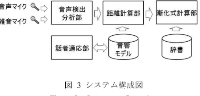 Table 1 Number of adaptation words and recognition rate  不特定話者  50 単語  100 単語  250 単語  90.8  96.4  97.1  97.9  3