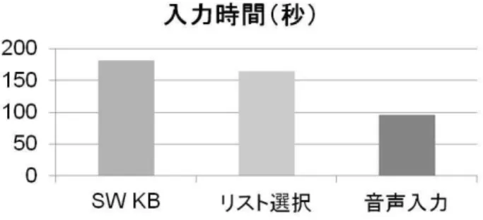 図  5 Android 版 VoiceDo の構成図  Figure 5  Configuration for Android 