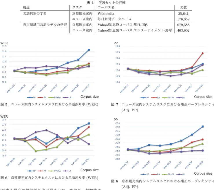 表 1 学習セットの詳細 用途 タスク コーパス名 文数 文選択器の学習 京都観光案内 Wikipedia 35,641 ニュース案内 毎日新聞データベース 176,852 音声認識用言語モデルの学習 京都観光案内 Yahoo! 知恵袋コーパス : 旅行 - 国内 679,588 ニュース案内 Yahoo! 知恵袋コーパス : エンターテイメント - 野球 403,602 WER Corpus size10.010.511.011.512.012.513.013.5PPPAPP+PALR 図 5 ニュース案