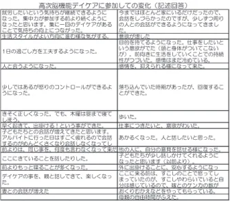 表 １   高 次 脳 機 能 障 害 者 の 変 化 （ 当 事 者 ） 就労したいという気持ちが継続できるように なった。集中力が参加する前より続くように なったと思います。集に一回のデイケアがある ことで気持ちの向上につながった。 今まではほとんど家にいるだけだったので、会話をしづらかったのですが、少しずつ周りの人との会話ができるようになってきました。 生活スタイルがよい方向に進む様な気がする。 意欲が増した 1日の過ごし方を工夫するようになった。 目的を持てるようになった。仕事をしたいという意欲がで