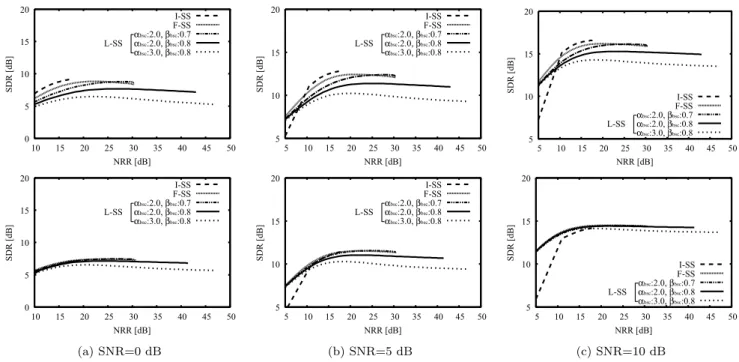 図 4 NRR と SDR の結果（上段： Server noise ，下段： Factory noise ） Fig. 4 Results of NRR and SDR (Upper: Server noise, Lower: Factory noise).