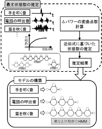 図 1 環境音認識における従来法の概念図