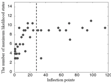 Fig. 4 The number of maximum likelihood states and inﬂec- inﬂec-tion points on each environmental sound.