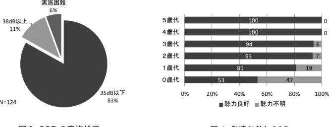 図 6 に OAE が可能であった小児と嫌がってできなかった「OAE 不可」の小児の割合を、 KIDS の発達年齢別に示しました。COR のときと同様に、発達レベルが高くなるほど、覚醒時におけ る OAE の実施できる割合は増加する傾向が見られました。0 歳代は一人も施行できずに 0%、 2 歳代でようやく適応が 50%を超えました。 35dB以下83%38dB以上11%実施困難6%N=124 53  81  93  94  100 100  47  19  7  6  0 0 0%20%40%60%80%