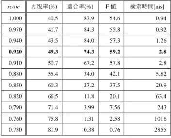 Table 1  Search performance of CORE-lecture experiment. 