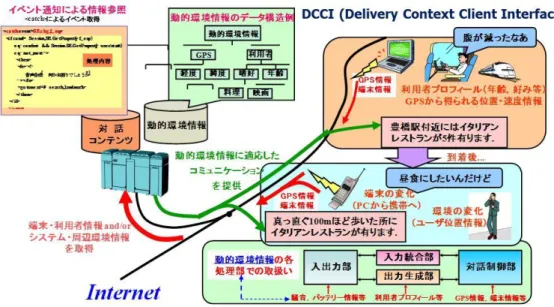 図 4   センサーネットワークと連携するマルチモーダル端末  3.  マルチモーダル対話制御言語を開発する    音声入出力の応用システムを次々に開発していた 1990 年代初頭，音声チャンネルだけの開発に限界を感じ，同時 に音声 IF についても開発に伴う労力が少なくないことか ら，開発ツールの構築を考えるようになった。当時， Sun  Microsystems 社はオブジェクト分散型のデスクトップ環境 をマルチメディア化する開発計画を持ち，マルチリンガル 対応の API を東芝の日本語音声入出力エンジ