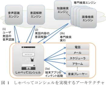 図   1   しゃべってコンシェルを実現するアーキテクチャ Figure 1 The architecture of Shabette-Concier 