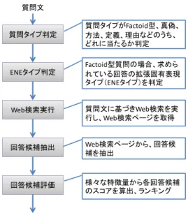 図  5  検索型 QA システムにおける処理フロー例  Figure 5  A process flow of search-based QA system. 