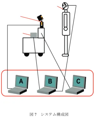 図 7 システム構成図 3.4  実験内容 我々は， 2 つの仮説を立てた．一つ目は， 「ロボットアバ タの動作するタイミングを遅らせると実験参加者の発話開 始時間も遅れる」，二つ目は「視線を向けた方が視線を外す よりも人は早く応答を開始する」である．一つ目を実験 1 と実験 2 とし，それぞれに対し，視線を人に向ける条件と 視線を外す（下を向く）条件を設定した． (1)  実験 1  実験開始時にロボットアバタが自己紹介し， 1 回うなず く動作を行う．これは，うなずきを行うことで実験参加者 の注意を引く