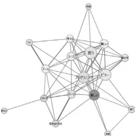 Fig. 8 では，課題①として挙げたグループ学習への応 用の観点から見ると，「グループ」「考える」「協力」が 共起関係にあることから，高学年で本教材を活用すると よりグループ学習が充実することがうかがえる。 Fig