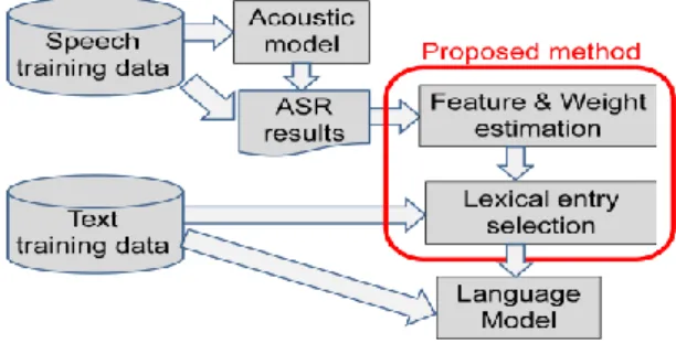 Figure 1: Overall flow of the proposed training scheme. 