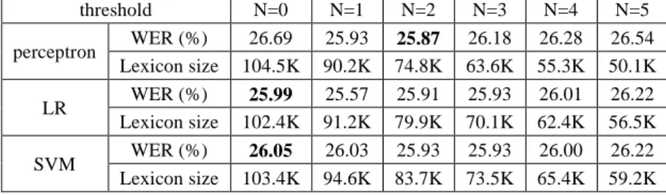 Table 3. Effect of sample filtering threshold with unigram feature. 