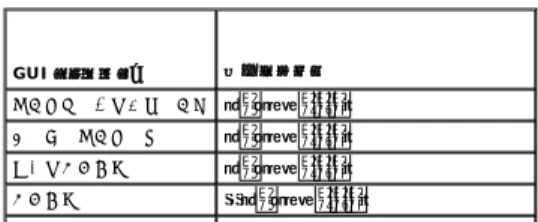 表 7-1システムに Server Administrator がインストールされたときに に GUI フィールド名と該当システムが一覧表示されます。 