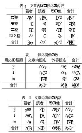 表 6 著者表現の例 著者表現 出現回数 私 63 弊社 12 店 10 会 10 当社 9 自分 8 当店 6 管理人 5 協会 3 病院 3 主婦 2 監督 1 カーブス 1 こま 1 表 7 読者表現の例読者表現 出現回数皆様28客24あなた23方9自分8人7皆さん6会員5自身3患者2読者1生徒1贈り主1市民1 表 8 ゼロ照応の個数 文章内ゼロ照応 外界ゼロ照応 合計 ガ格 1703 2488 4191 ヲ格 594 100 694 ニ格 409 388 797 ガ２格 72 116 188 合計 