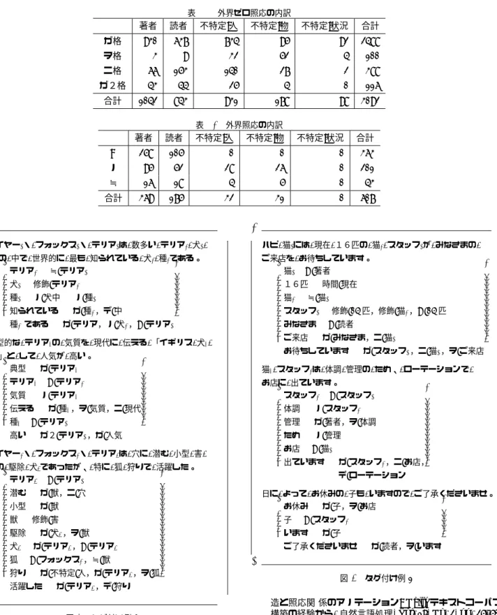 表 10 外界ゼロ照応の内訳 著者 読者 不特定 : 人 不特定 : 物 不特定 : 状況 合計 ガ格 930 637 734 95 92 2488 ヲ格 3 9 32 52 4 100 ニ格 66 153 140 27 2 388 ガ２格 43 44 25 4 0 116 合計 1042 843 931 178 98 3092 表 13 外界照応の内訳 著者 読者 不特定 : 人 不特定 : 物 不特定 : 状況 合計 = 258 105 0 0 0 363 ノ 95 52 28 26 0 201 ≒ 1
