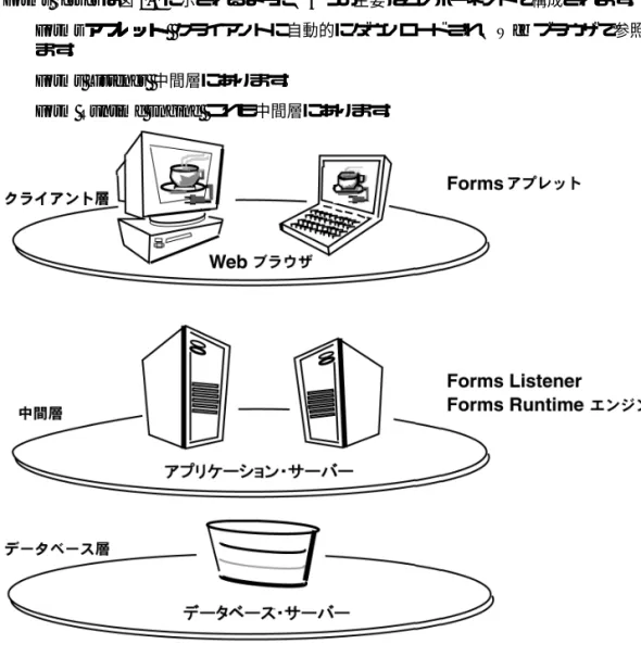 図 2-2  Web 上でフォームを実行する 上でフォームを実行する 上でフォームを実行する 上でフォームを実行する 3 層の構成 層の構成 層の構成 層の構成